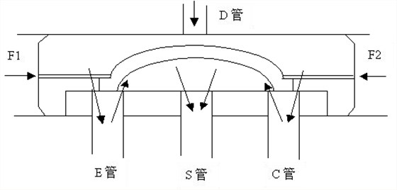 主滑阀处于中间位置状态时能起到卸压的作用