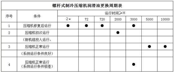 螺杆式制冷压缩机润滑油更换周期表