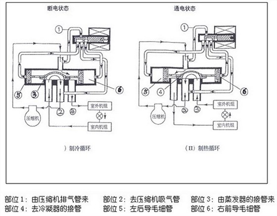 四通换向阀的结构及工作原理