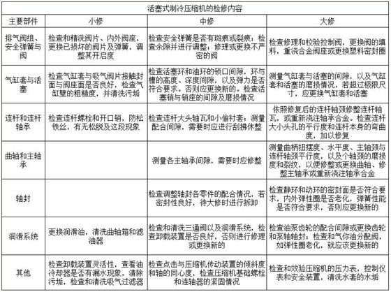 活塞式制冷压缩机的检修内容