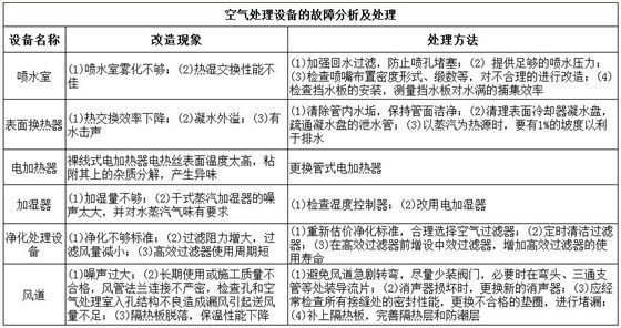 中央空调系统维修之空气处理设备的故障分析及处理方法分析