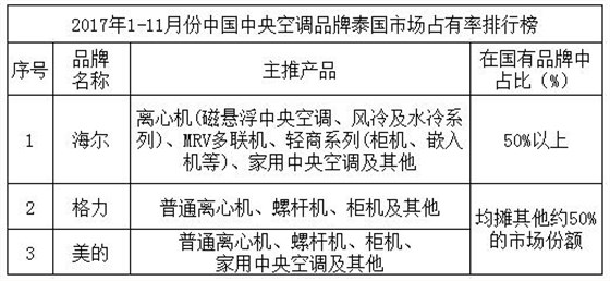 2017年1-11月份中国中央空调品牌泰国市场占有率排行榜