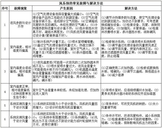 风系统中央空调常见故障与解决方法（一）