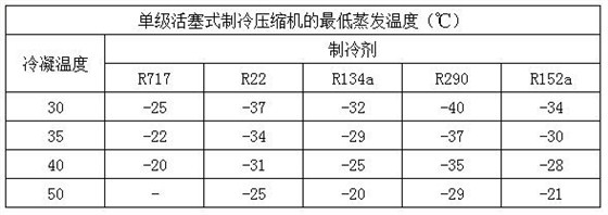 单级活塞式制冷压缩机的最低蒸发温度