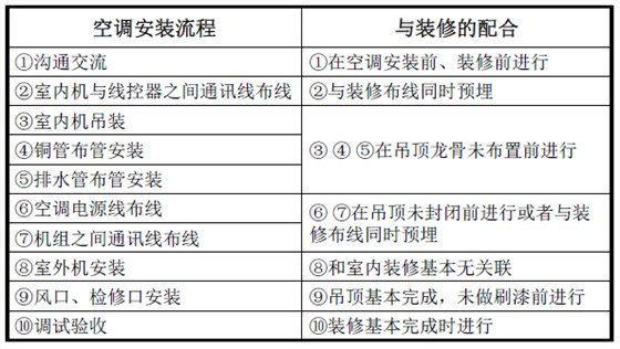 家用中央空调安装流程