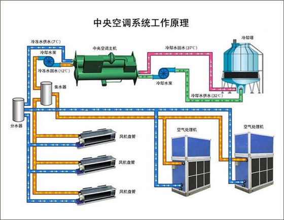 中央空调水循环