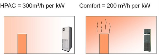 机房空调舒适度对比