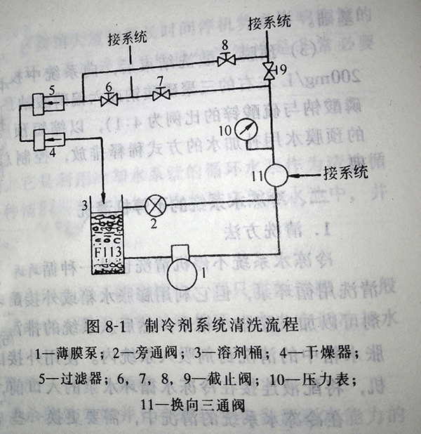 中央空调清洗维护—制冷剂系统的清洗流程