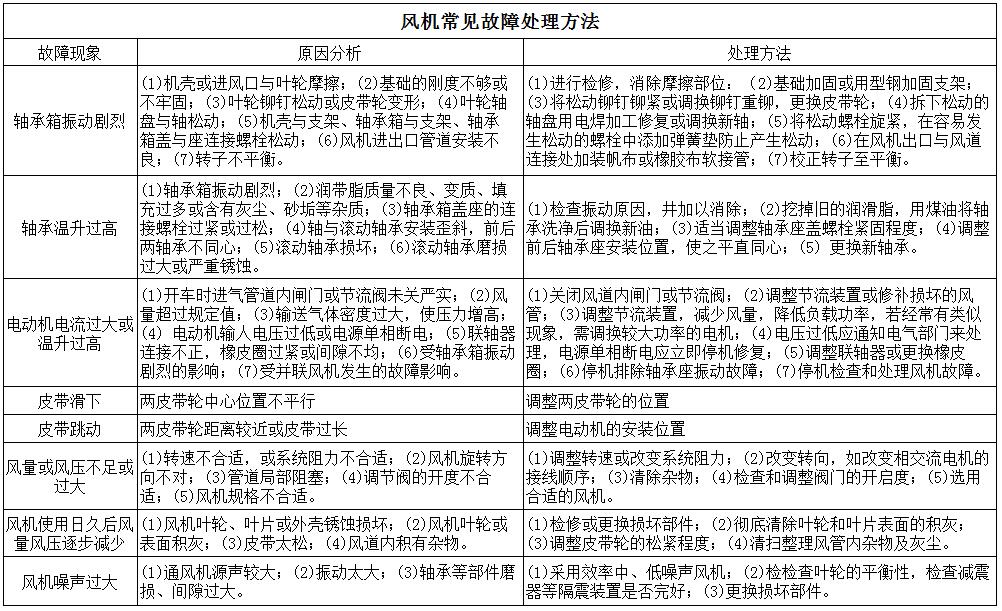 中央空调维修——风机常见故障、原因及处理方法分析