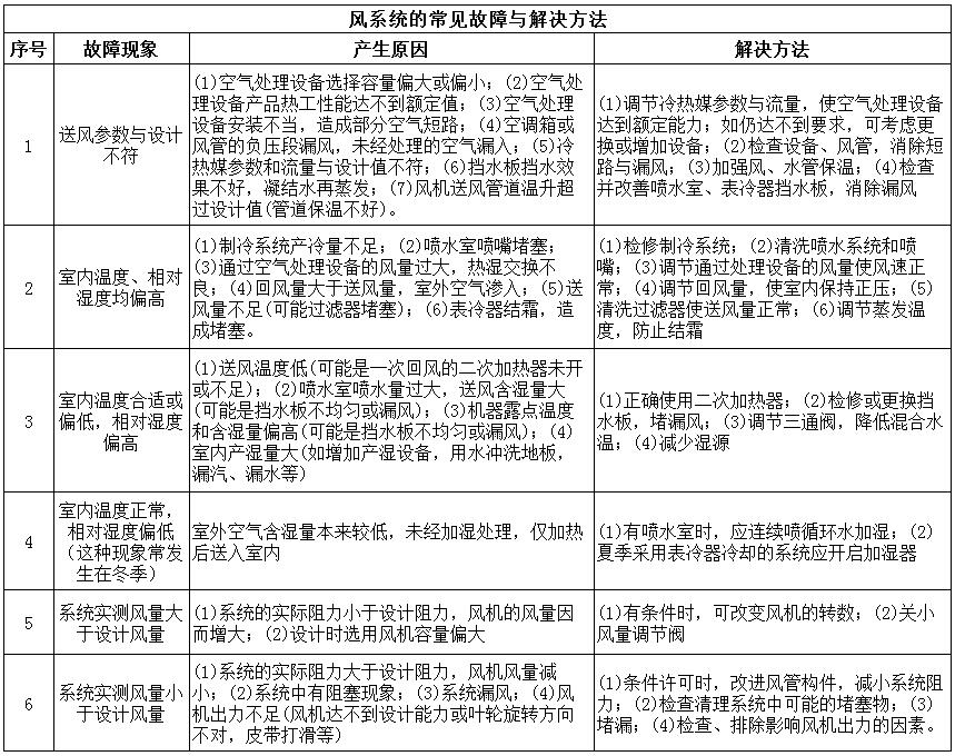 风系统中央空调常见故障与解决方法（一）