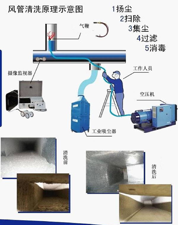 中央空调风管清洗（图）