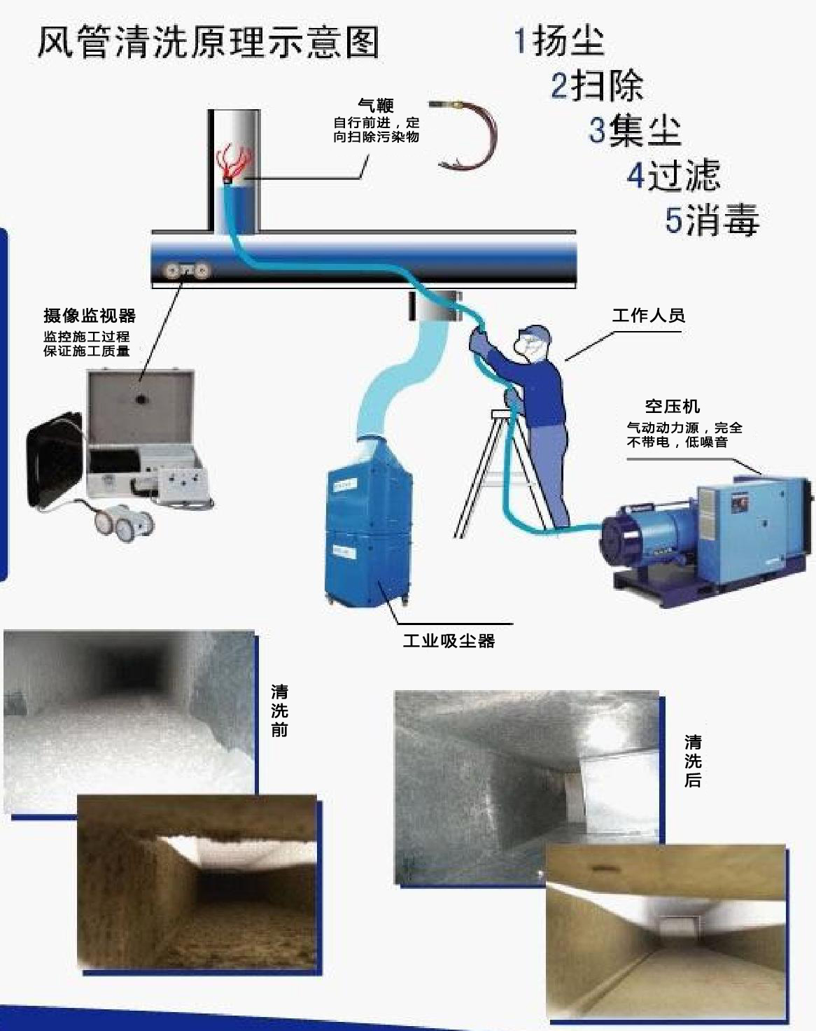 中央空调风管清洗示意图