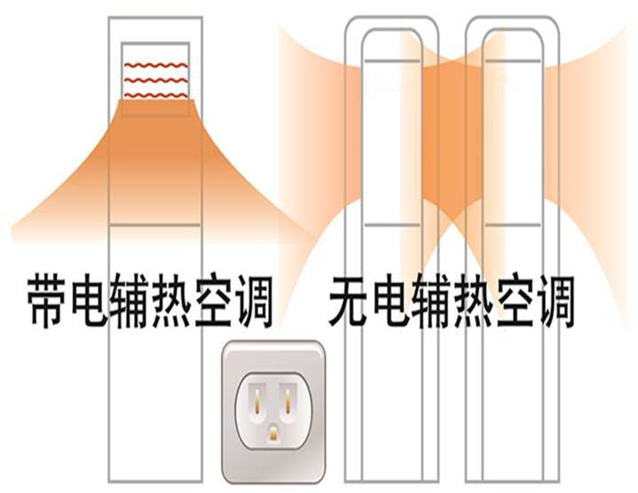 1台电辅热空调耗电量≈2台无电辅热空调耗电量