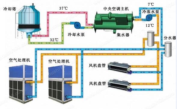 风机盘管加新风系统的优缺点分析