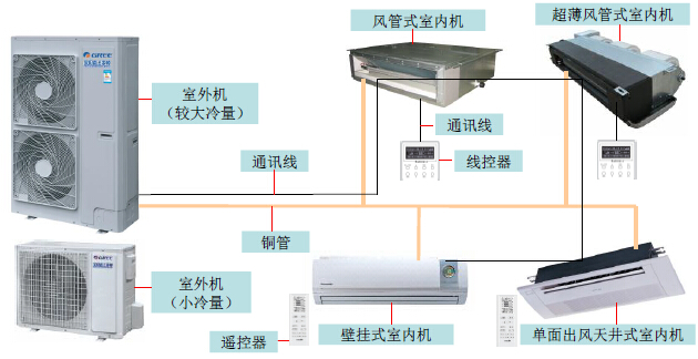 家用中央空调多联机